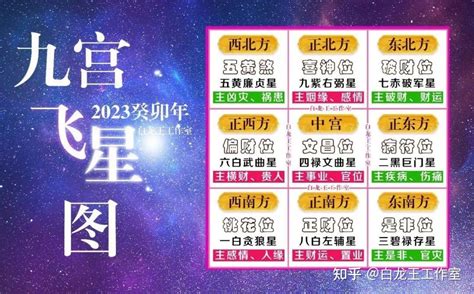 文昌位2023|2023癸卯年，九宫飞星图及风水方位吉凶布局